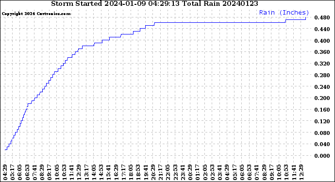 Milwaukee Weather Storm<br>Started 2024-01-09 04:29:13<br>Total Rain