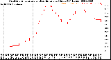 Milwaukee Weather Outdoor Temperature<br>vs Heat Index<br>per Minute<br>(24 Hours)