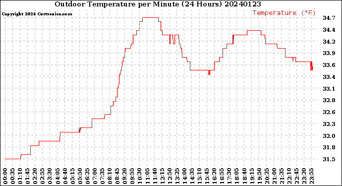 Milwaukee Weather Outdoor Temperature<br>per Minute<br>(24 Hours)