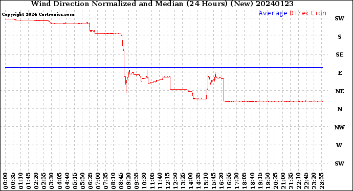 Milwaukee Weather Wind Direction<br>Normalized and Median<br>(24 Hours) (New)