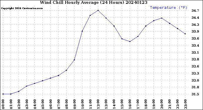 Milwaukee Weather Wind Chill<br>Hourly Average<br>(24 Hours)