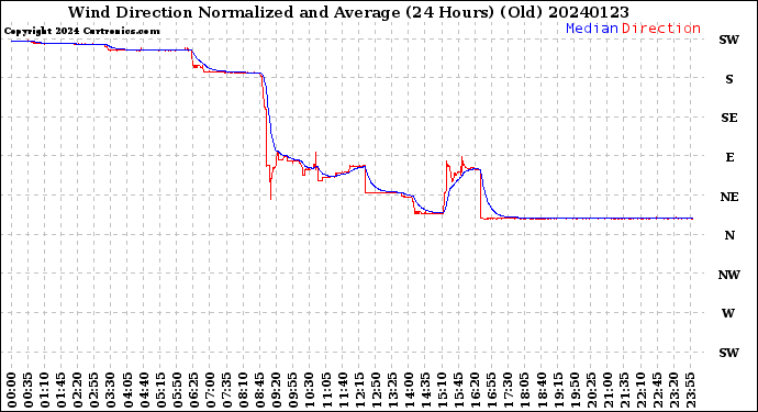 Milwaukee Weather Wind Direction<br>Normalized and Average<br>(24 Hours) (Old)