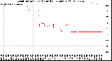 Milwaukee Weather Wind Direction<br>Normalized<br>(24 Hours) (Old)