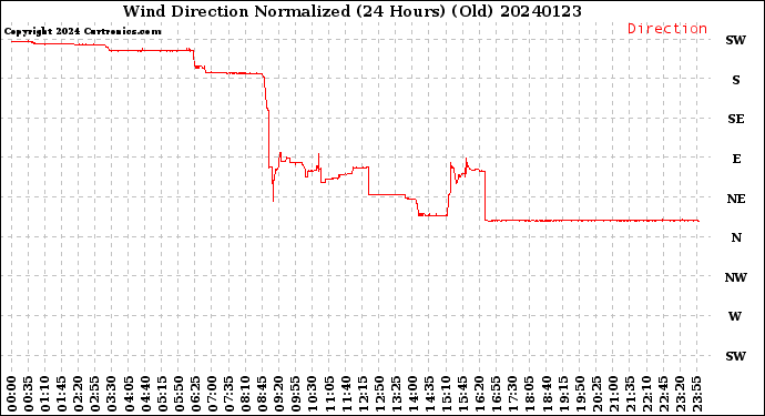 Milwaukee Weather Wind Direction<br>Normalized<br>(24 Hours) (Old)