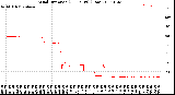 Milwaukee Weather Wind Direction<br>(24 Hours) (Raw)