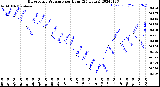 Milwaukee Weather Barometric Pressure<br>per Hour<br>(24 Hours)