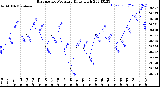 Milwaukee Weather Barometric Pressure<br>Daily High