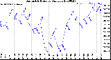 Milwaukee Weather Barometric Pressure<br>Daily Low