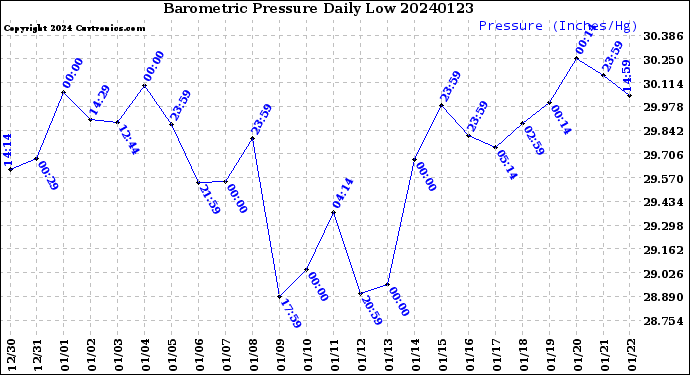 Milwaukee Weather Barometric Pressure<br>Daily Low