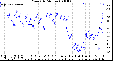 Milwaukee Weather Wind Chill<br>Daily Low