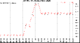 Milwaukee Weather Dew Point<br>(24 Hours)