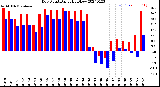 Milwaukee Weather Dew Point<br>Daily High/Low