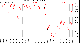 Milwaukee Weather Dew Point<br>Daily High