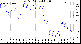 Milwaukee Weather Dew Point<br>Daily Low