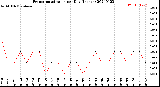 Milwaukee Weather Evapotranspiration<br>per Day (Inches)