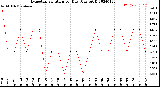 Milwaukee Weather Evapotranspiration<br>per Day (Ozs sq/ft)