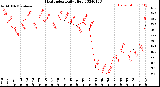 Milwaukee Weather Heat Index<br>Daily High