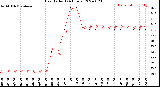 Milwaukee Weather Heat Index<br>(24 Hours)