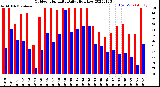 Milwaukee Weather Outdoor Humidity<br>Daily High/Low