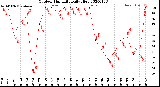 Milwaukee Weather Outdoor Humidity<br>Daily High