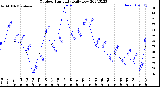 Milwaukee Weather Outdoor Humidity<br>Daily Low