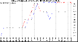 Milwaukee Weather Outdoor Temperature<br>vs Wind Chill<br>(24 Hours)