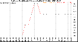 Milwaukee Weather Outdoor Temperature<br>vs Heat Index<br>(24 Hours)