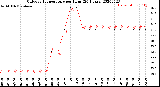 Milwaukee Weather Outdoor Temperature<br>per Hour<br>(24 Hours)