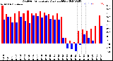 Milwaukee Weather Outdoor Temperature<br>Daily High/Low