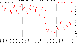 Milwaukee Weather Outdoor Temperature<br>Daily High