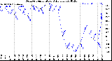 Milwaukee Weather Outdoor Temperature<br>Daily Low