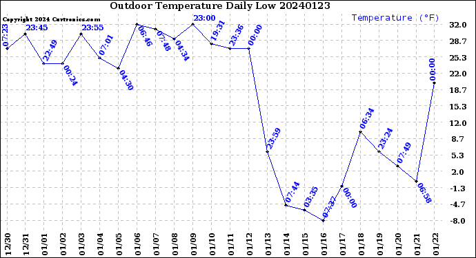 Milwaukee Weather Outdoor Temperature<br>Daily Low