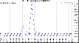 Milwaukee Weather Rain<br>By Day<br>(Inches)