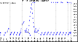 Milwaukee Weather Rain Rate<br>Daily High