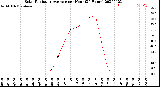 Milwaukee Weather Solar Radiation Average<br>per Hour<br>(24 Hours)