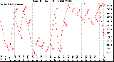 Milwaukee Weather Solar Radiation<br>Daily