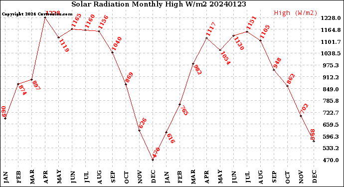 Milwaukee Weather Solar Radiation<br>Monthly High W/m2