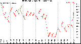 Milwaukee Weather THSW Index<br>Daily High