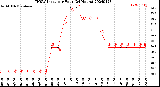 Milwaukee Weather THSW Index<br>per Hour<br>(24 Hours)