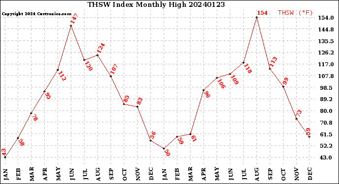 Milwaukee Weather THSW Index<br>Monthly High