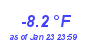 Milwaukee Weather Temperature Low Month