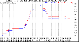 Milwaukee Weather Outdoor Temp / Dew Point<br>by Minute<br>(24 Hours) (Alternate)