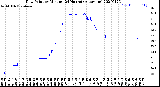 Milwaukee Weather Dew Point<br>by Minute<br>(24 Hours) (Alternate)