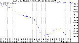 Milwaukee Weather Barometric Pressure<br>per Minute<br>(24 Hours)