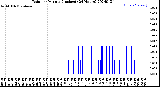 Milwaukee Weather Rain<br>per Minute<br>(Inches)<br>(24 Hours)