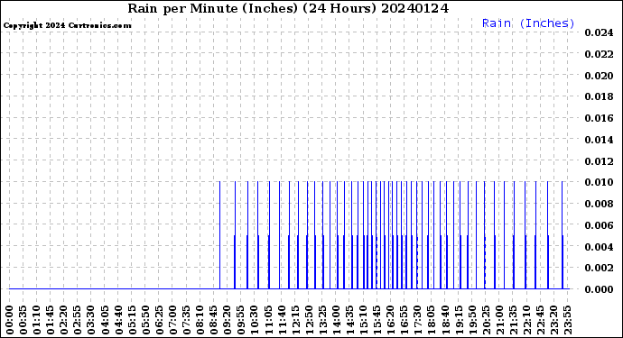 Milwaukee Weather Rain<br>per Minute<br>(Inches)<br>(24 Hours)