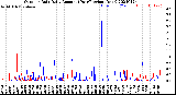 Milwaukee Weather Outdoor Rain<br>Daily Amount<br>(Past/Previous Year)