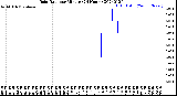 Milwaukee Weather Rain Rate<br>per Minute<br>(24 Hours)