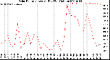 Milwaukee Weather Solar Radiation<br>Avg per Day W/m2/minute