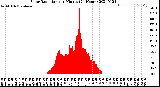 Milwaukee Weather Solar Radiation<br>per Minute<br>(24 Hours)